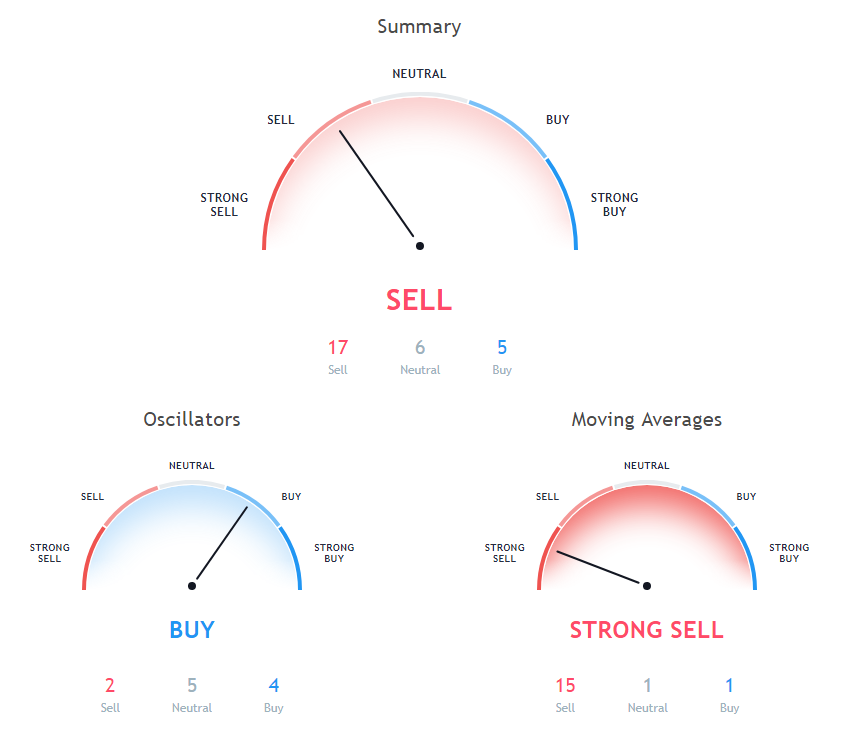 LTC Price Analysis